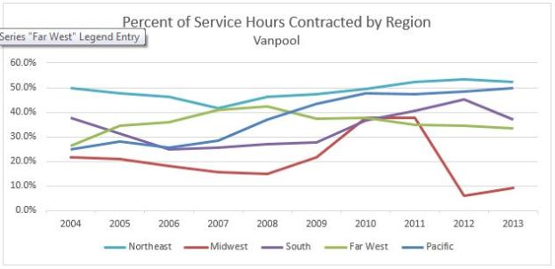 Contracted Service Hours Vanpool