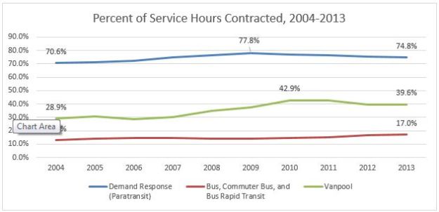 ContractedService Hours
